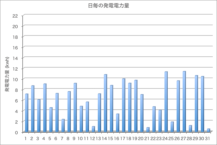 発電量グラフ