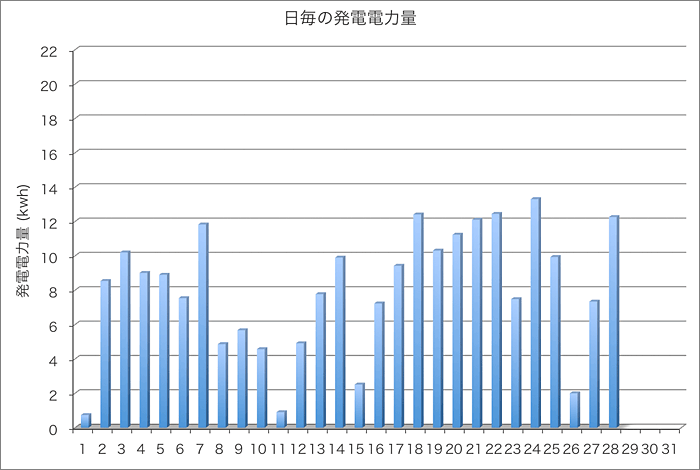 発電量グラフ