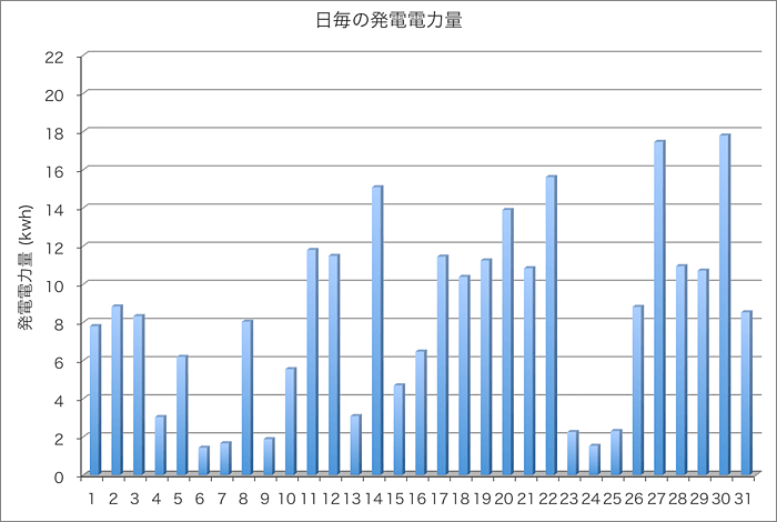 発電量グラフ