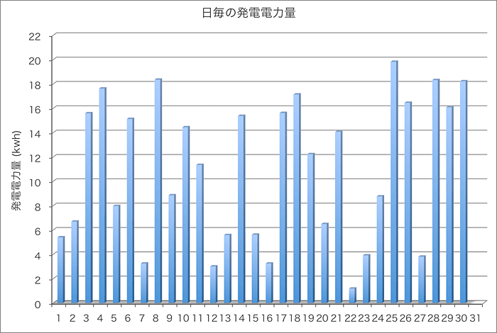 発電量グラフ