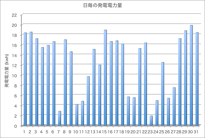 発電量グラフ