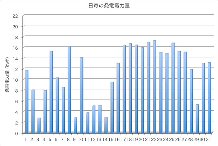 発電量グラフ