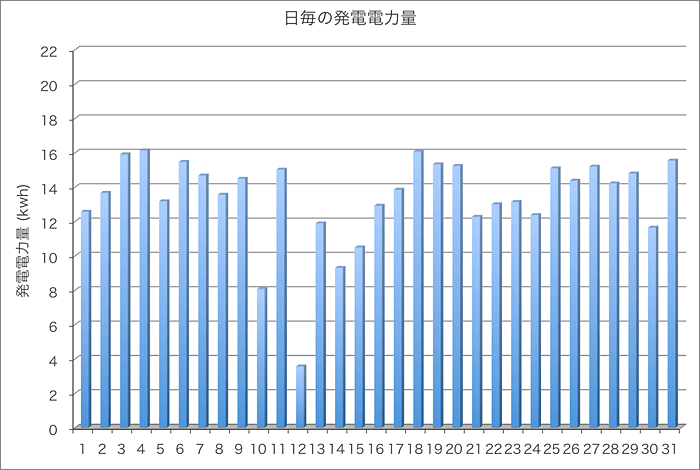 発電量グラフ