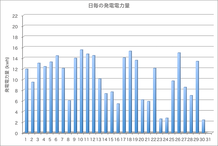 発電量グラフ