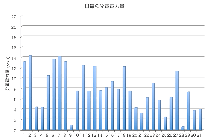 発電量グラフ