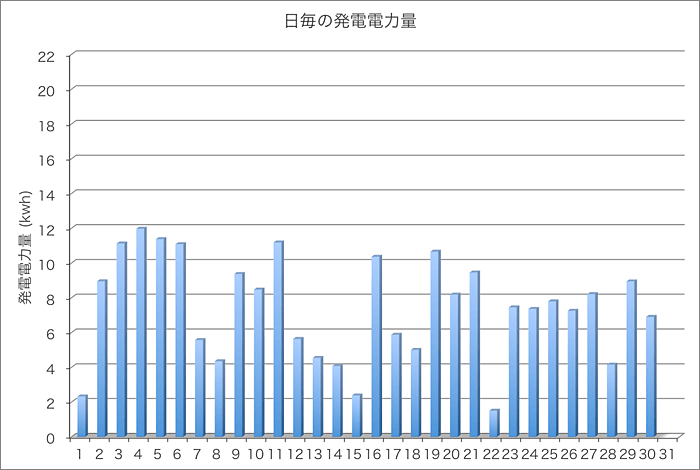 発電量グラフ