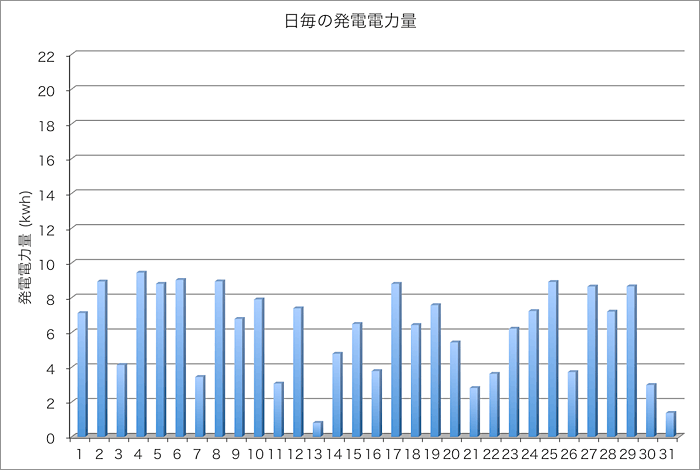 発電量グラフ