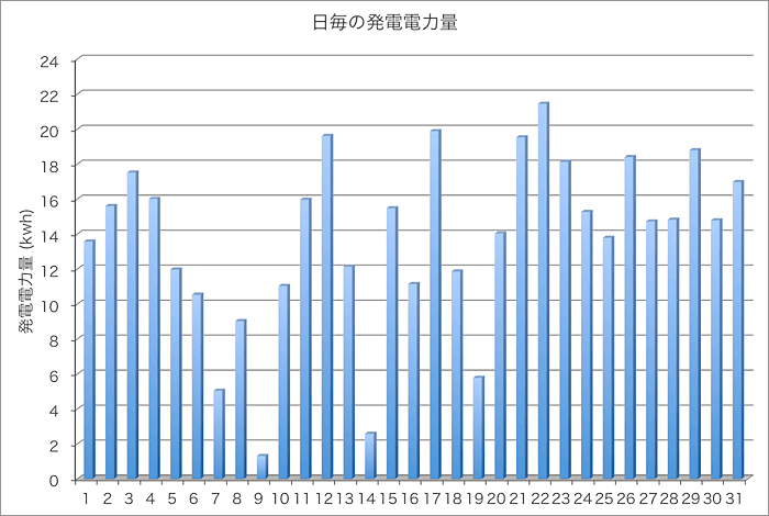 発電量グラフ