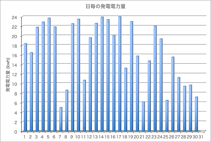 発電量グラフ