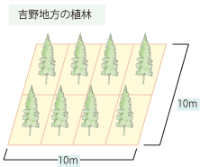 植林技術